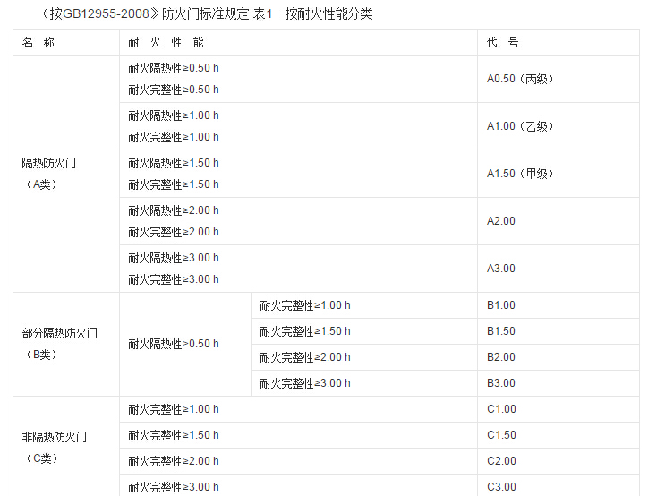 钢质防火门耐久性