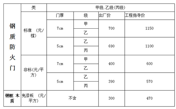 甲级防火门价格